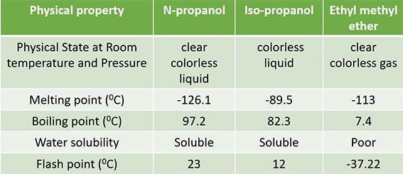 physical properties of C3H8O isomers, propanol, isopropanol and ethyl methyl ether